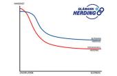 Graf av kjettingens slitasje ved bruk av Blåmann herding kontra tradisjonell herding